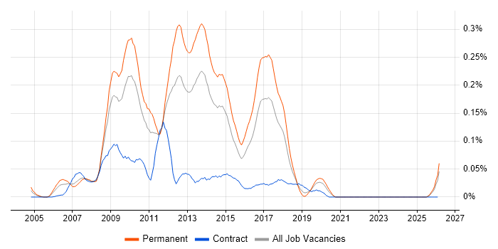 PHP LAMP Developer job vacancy trend in the Midlands
