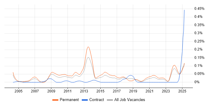 Job vacancy trend for PHP Software Engineer in the Midlands