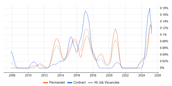 Job vacancy trend for PHP Symfony Developer in the Midlands
