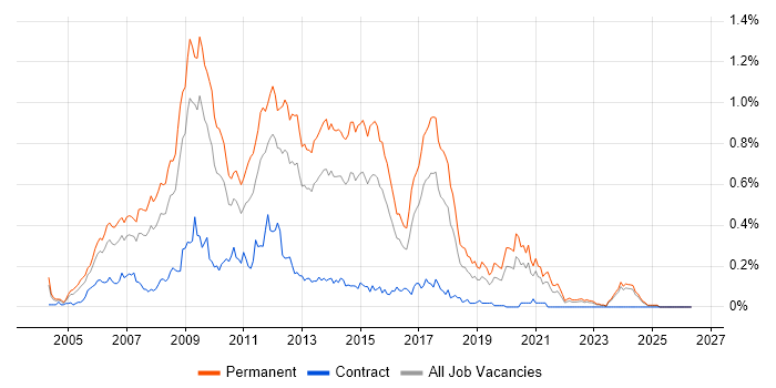 PHP Web Developer job vacancy trend in the Midlands