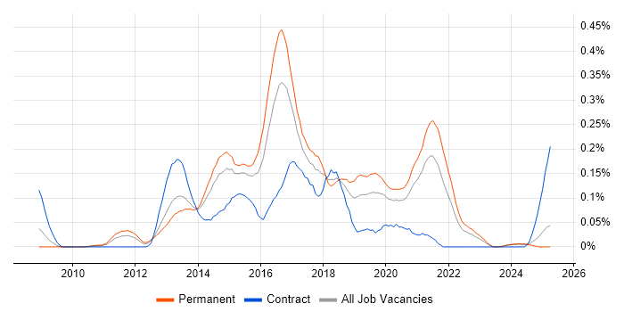 Job vacancy trend for PHPUnit in the Midlands
