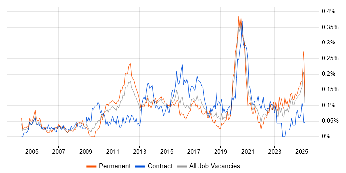 Job vacancy trend for Physical Data Model in the Midlands Job vacancy trend for Physical Data Model in the Midlands