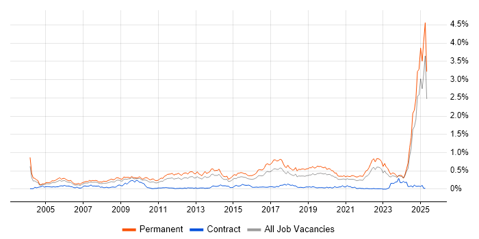 Job vacancy trend for Physics in the Midlands Job vacancy trend for Physics in the Midlands