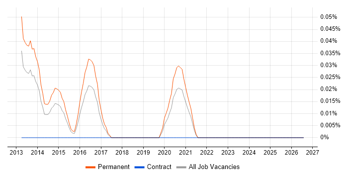 Pinterest job vacancy trend in the Midlands