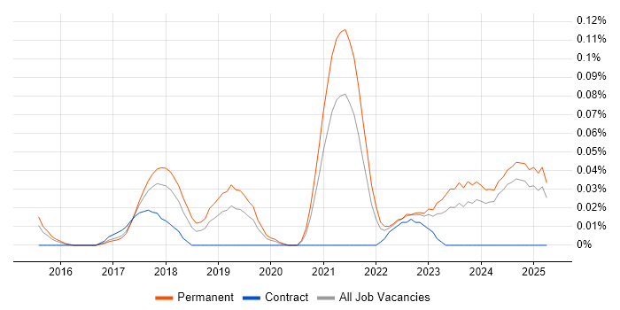 Job vacancy trend for Pixi.js in the Midlands Job vacancy trend for Pixi.js in the Midlands