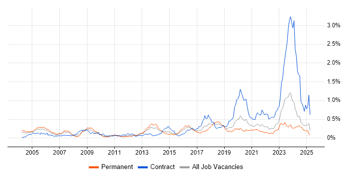 Job vacancy trend for PKI in the Midlands Job vacancy trend for PKI in the Midlands