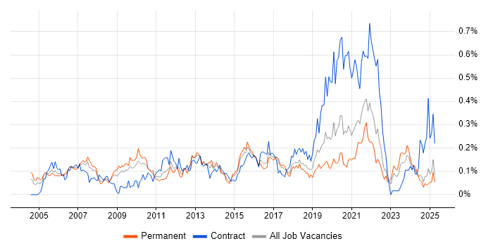 Job vacancy trend for Planning and Forecasting in the Midlands Job vacancy trend for Planning and Forecasting in the Midlands