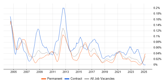 Job vacancy trend for Planning Manager in the Midlands Job vacancy trend for Planning Manager in the Midlands