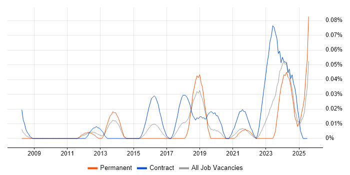 Job vacancy trend for Planon in the Midlands Job vacancy trend for Planon in the Midlands