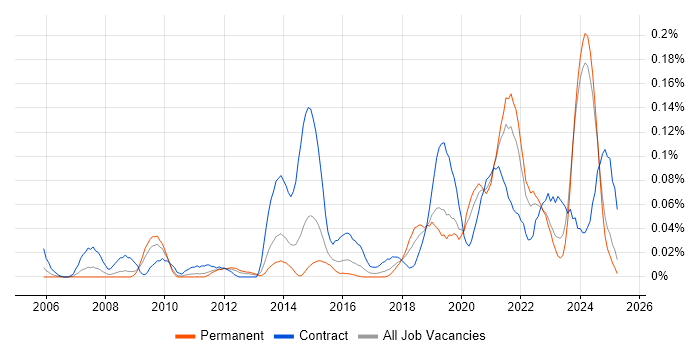 Job vacancy trend for Platform Architect in the Midlands Job vacancy trend for Platform Architect in the Midlands