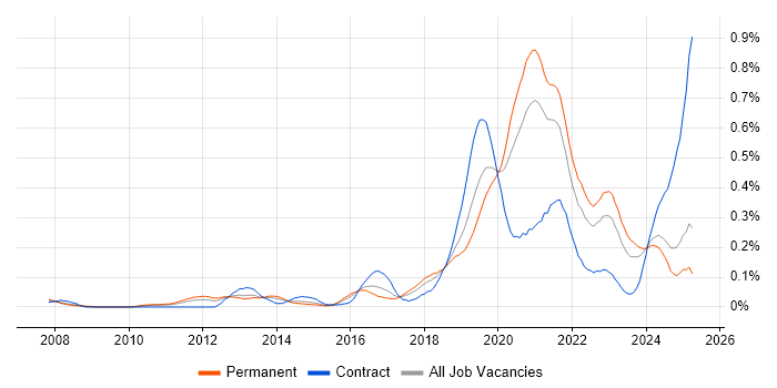 Job vacancy trend for Platform Engineer in the Midlands Job vacancy trend for Platform Engineer in the Midlands