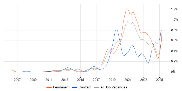 Job vacancy trend for Platform Engineering in the Midlands Job vacancy trend for Platform Engineering in the Midlands