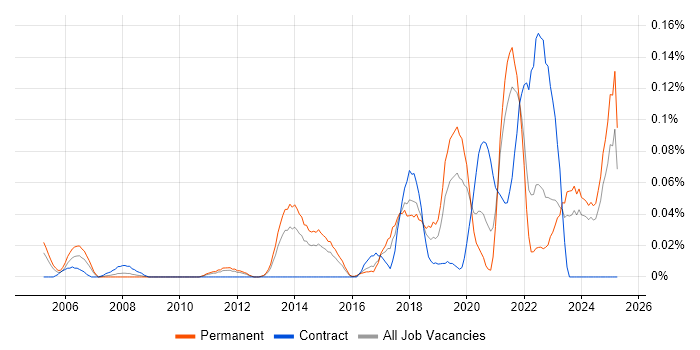 Job vacancy trend for Platform Manager in the Midlands Job vacancy trend for Platform Manager in the Midlands