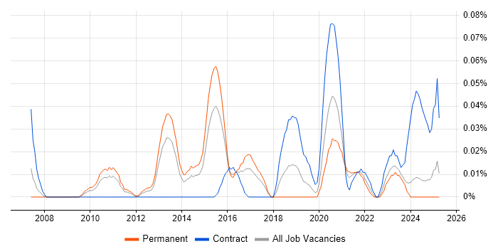 Job vacancy trend for Platform Specialist in the Midlands Job vacancy trend for Platform Specialist in the Midlands