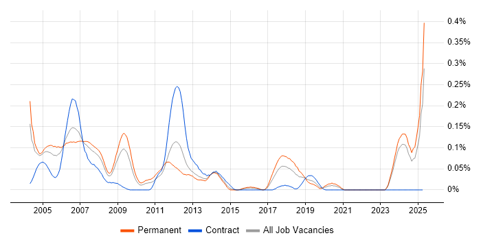 Job vacancy trend for PLC Engineer in the Midlands Job vacancy trend for PLC Engineer in the Midlands