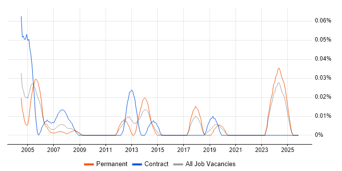 PLC Programmer job vacancy trend in the Midlands