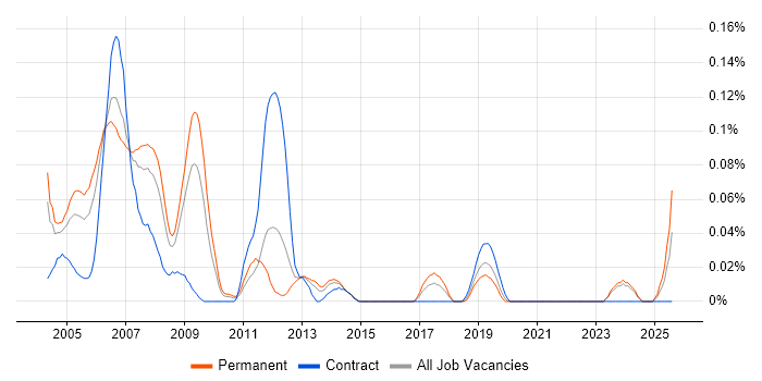 Job vacancy trend for PLC SCADA Engineer in the Midlands