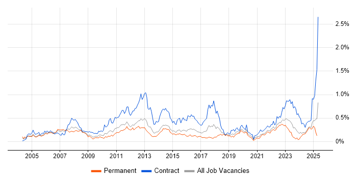 Job vacancy trend for PLM in the Midlands Job vacancy trend for PLM in the Midlands