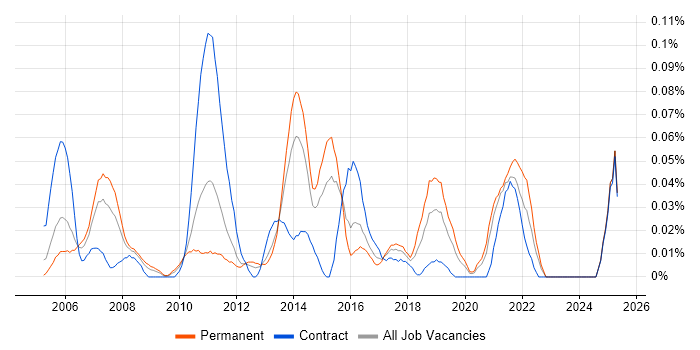 Job vacancy trend for PMBOK in the Midlands Job vacancy trend for PMBOK in the Midlands