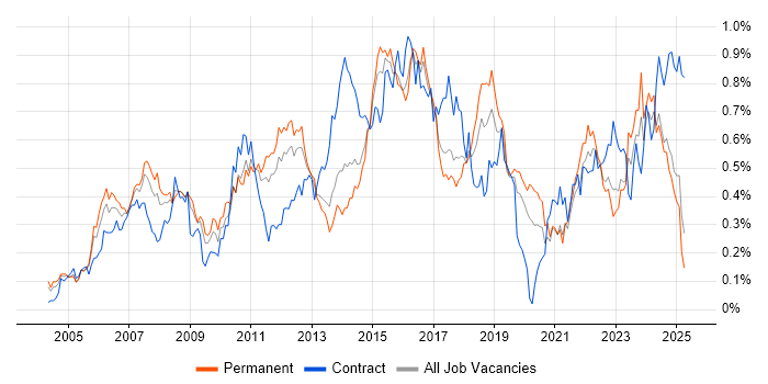 Job vacancy trend for PMI Certification in the Midlands Job vacancy trend for PMI Certification in the Midlands