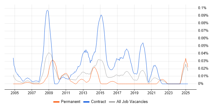 Job vacancy trend for PMO Consultant in the Midlands Job vacancy trend for PMO Consultant in the Midlands