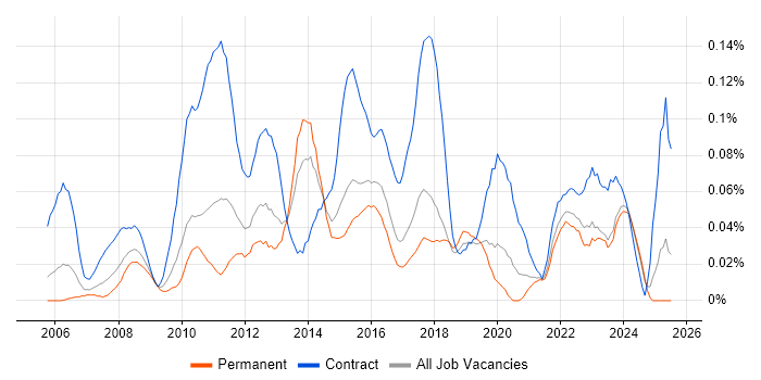 Job vacancy trend for PMO Coordinator in the Midlands