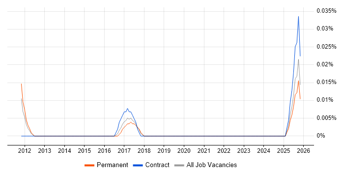 PMO Director job vacancy trend in the Midlands