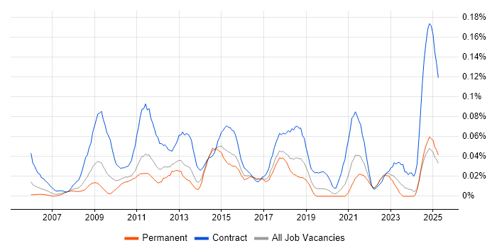 Job vacancy trend for PMO Officer in the Midlands Job vacancy trend for PMO Officer in the Midlands