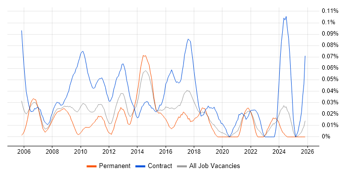 PMO Project Manager job vacancy trend in the Midlands