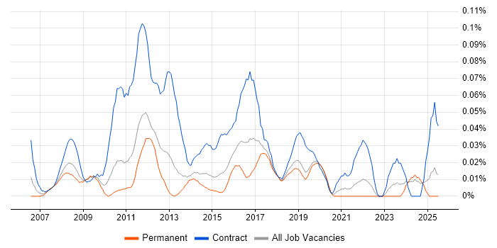 Job vacancy trend for PMO Support Analyst in the Midlands
