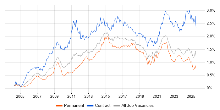 Job vacancy trend for PMO in the Midlands Job vacancy trend for PMO in the Midlands