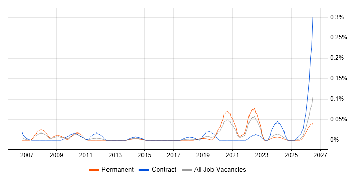 Podcast job vacancy trend in the Midlands