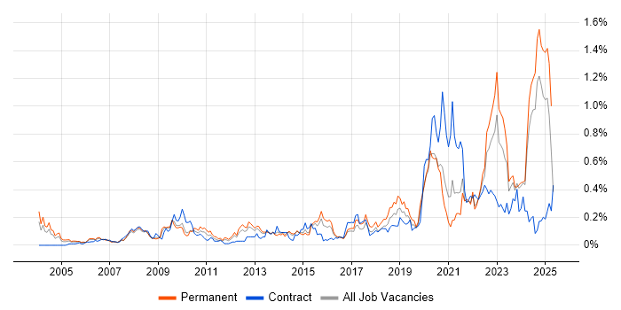 Job vacancy trend for Police in the Midlands Job vacancy trend for Police in the Midlands