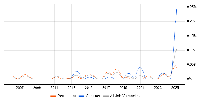 Job vacancy trend for Polish Language in the Midlands Job vacancy trend for Polish Language in the Midlands