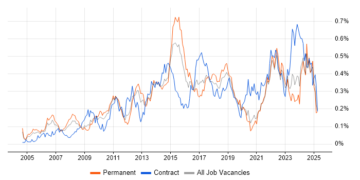 Job vacancy trend for Portfolio Management in the Midlands Job vacancy trend for Portfolio Management in the Midlands