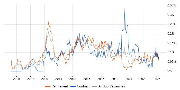 Job vacancy trend for Portfolio Manager in the Midlands Job vacancy trend for Portfolio Manager in the Midlands