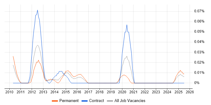 Job vacancy trend for Portfolio Planning Manager in the Midlands