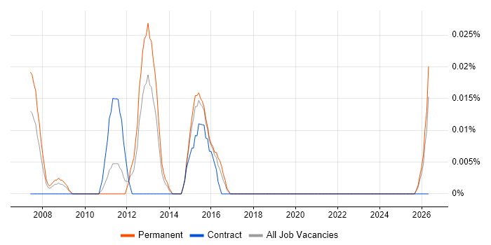 Portfolio Test Manager job vacancy trend in the Midlands