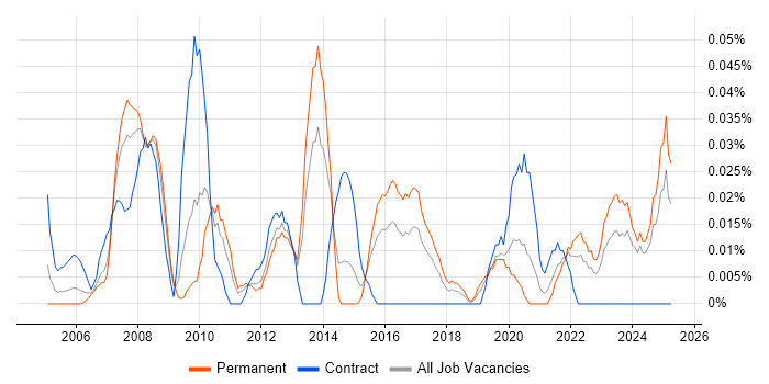 Job vacancy trend for Portuguese Language in the Midlands Job vacancy trend for Portuguese Language in the Midlands