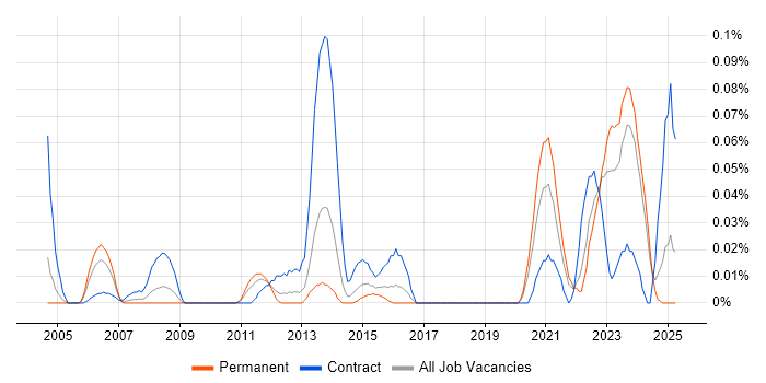 Job vacancy trend for POSIX in the Midlands Job vacancy trend for POSIX in the Midlands