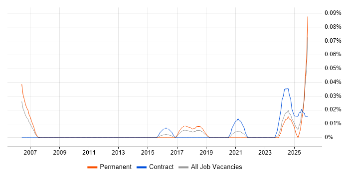 Post-Merger Integration job vacancy trend in the Midlands