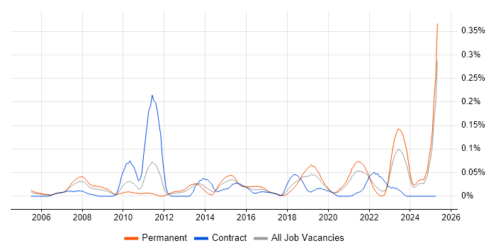 Job vacancy trend for Post-Production in the Midlands Job vacancy trend for Post-Production in the Midlands