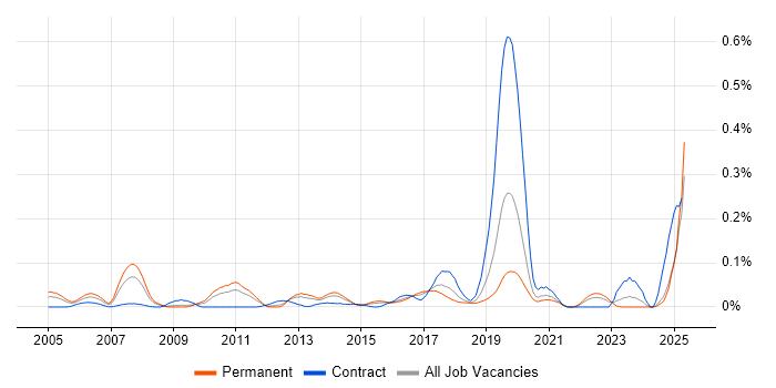Job vacancy trend for Postfix in the Midlands
