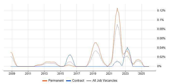 PostGIS job vacancy trend in the Midlands