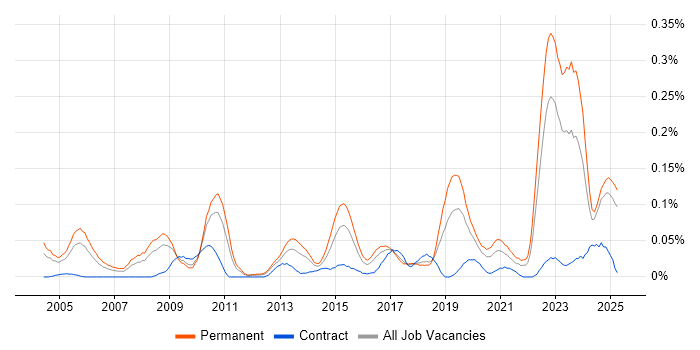 Job vacancy trend for Postgraduate in the Midlands Job vacancy trend for Postgraduate in the Midlands