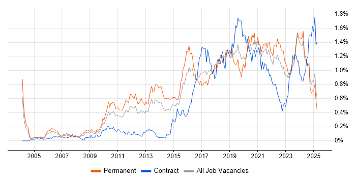 Job vacancy trend for PostgreSQL in the Midlands