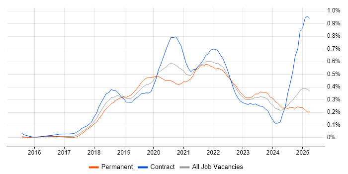 Job vacancy trend for Postman in the Midlands Job vacancy trend for Postman in the Midlands