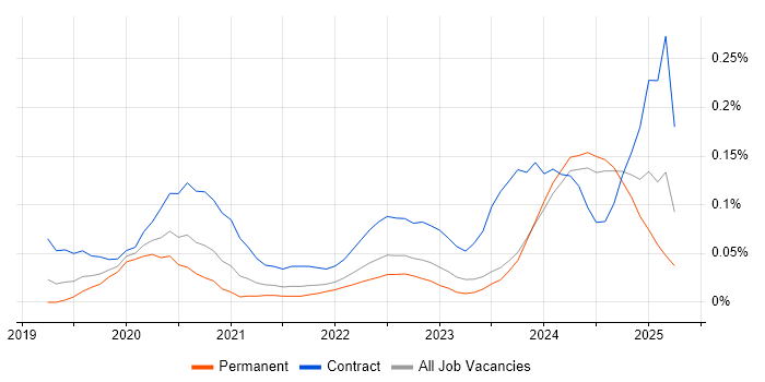 Job vacancy trend for Power Apps Developer in the Midlands Job vacancy trend for Power Apps Developer in the Midlands