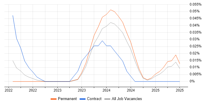 Job vacancy trend for Power Apps Engineer in the Midlands Job vacancy trend for Power Apps Engineer in the Midlands