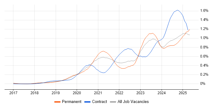Job vacancy trend for Power Automate in the Midlands Job vacancy trend for Power Automate in the Midlands